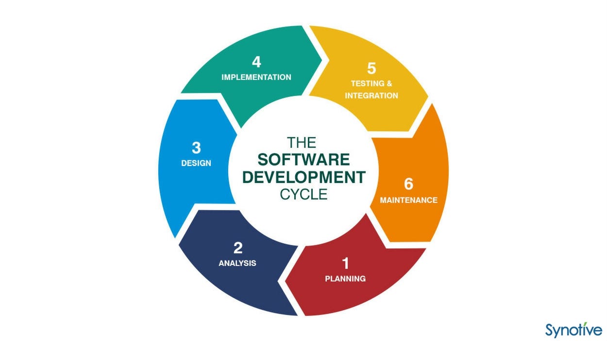 Phases of Software Development Life Cycle (SDLC) - Rubies Technologies